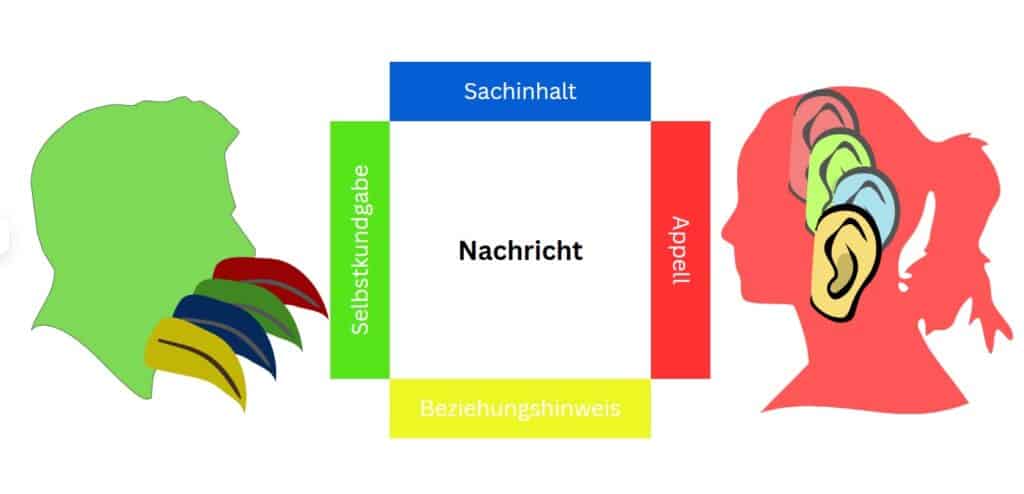 Konbination Konstruktivismus und Kommunikationsquadrat
