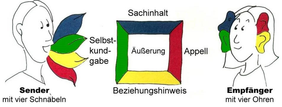 Kommunikationsquadrat